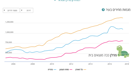 prix appartement à nahariya